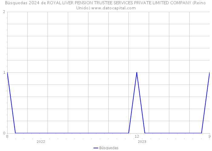 Búsquedas 2024 de ROYAL LIVER PENSION TRUSTEE SERVICES PRIVATE LIMITED COMPANY (Reino Unido) 