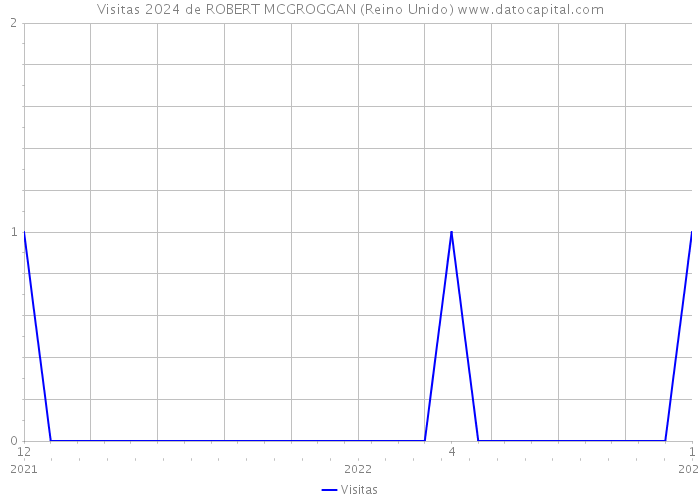 Visitas 2024 de ROBERT MCGROGGAN (Reino Unido) 