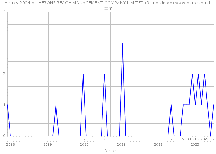 Visitas 2024 de HERONS REACH MANAGEMENT COMPANY LIMITED (Reino Unido) 