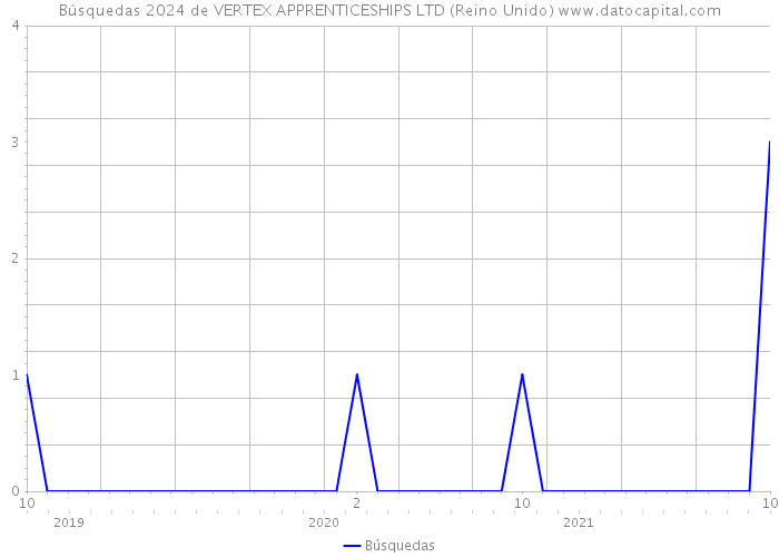 Búsquedas 2024 de VERTEX APPRENTICESHIPS LTD (Reino Unido) 