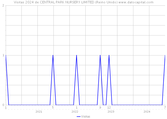 Visitas 2024 de CENTRAL PARK NURSERY LIMITED (Reino Unido) 