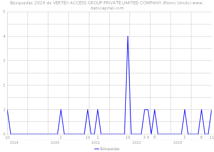 Búsquedas 2024 de VERTEX ACCESS GROUP PRIVATE LIMITED COMPANY (Reino Unido) 