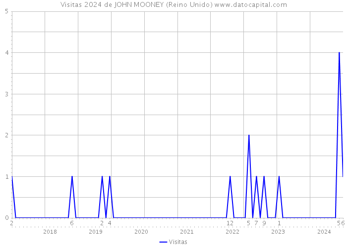 Visitas 2024 de JOHN MOONEY (Reino Unido) 