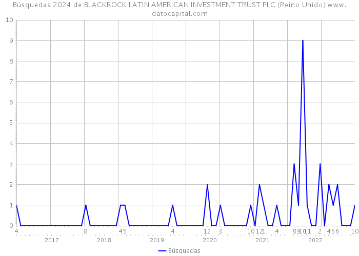 Búsquedas 2024 de BLACKROCK LATIN AMERICAN INVESTMENT TRUST PLC (Reino Unido) 