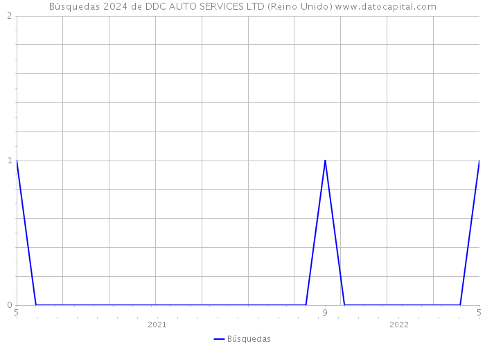 Búsquedas 2024 de DDC AUTO SERVICES LTD (Reino Unido) 