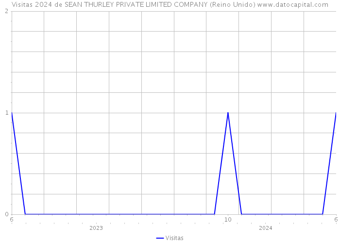 Visitas 2024 de SEAN THURLEY PRIVATE LIMITED COMPANY (Reino Unido) 