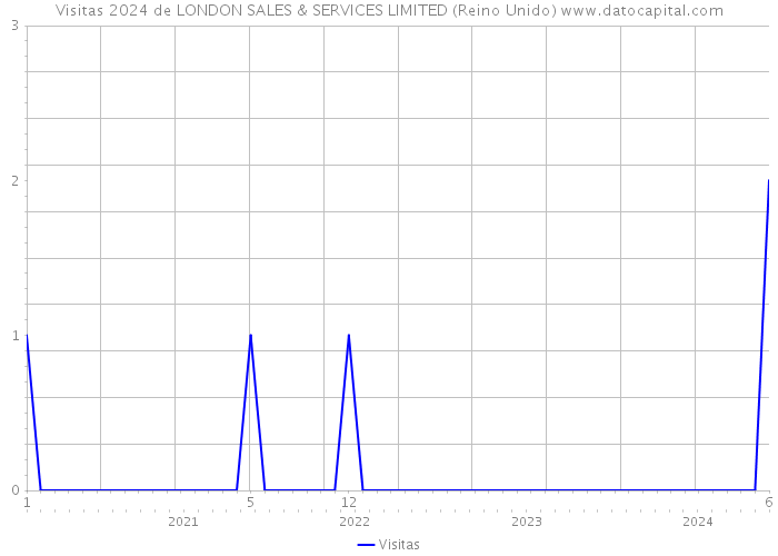 Visitas 2024 de LONDON SALES & SERVICES LIMITED (Reino Unido) 