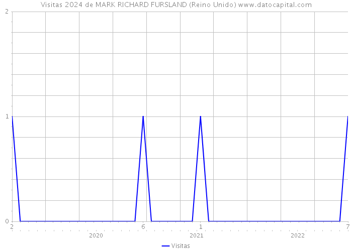 Visitas 2024 de MARK RICHARD FURSLAND (Reino Unido) 