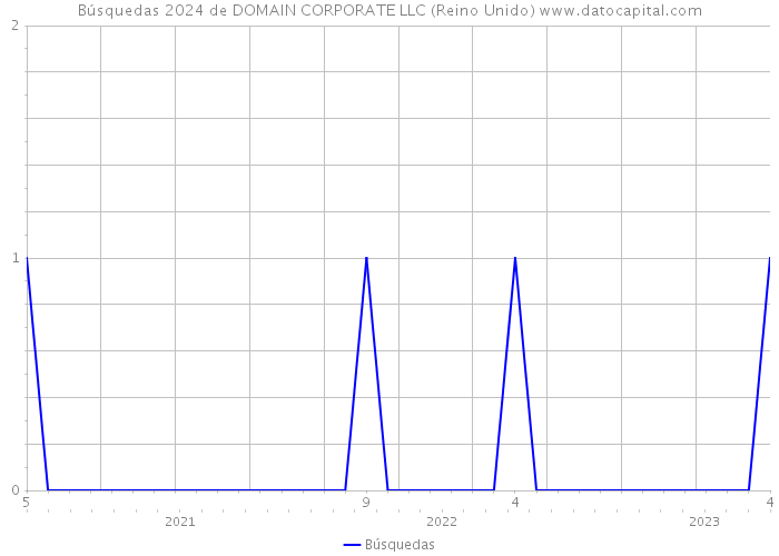 Búsquedas 2024 de DOMAIN CORPORATE LLC (Reino Unido) 
