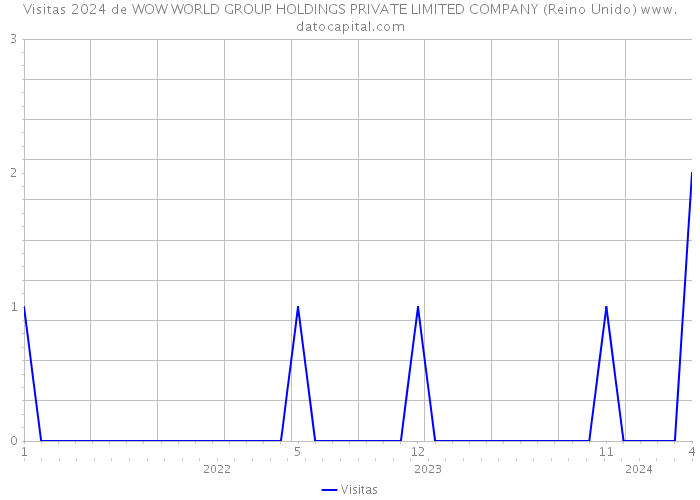 Visitas 2024 de WOW WORLD GROUP HOLDINGS PRIVATE LIMITED COMPANY (Reino Unido) 