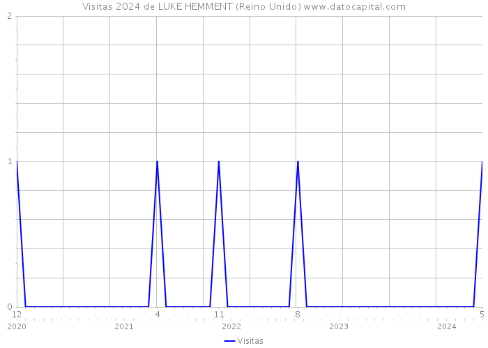 Visitas 2024 de LUKE HEMMENT (Reino Unido) 