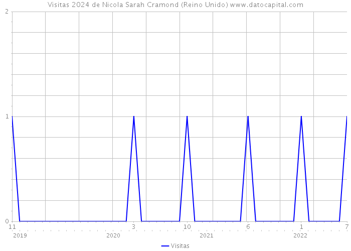 Visitas 2024 de Nicola Sarah Cramond (Reino Unido) 