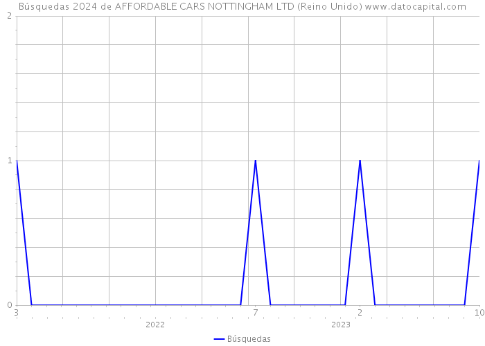 Búsquedas 2024 de AFFORDABLE CARS NOTTINGHAM LTD (Reino Unido) 