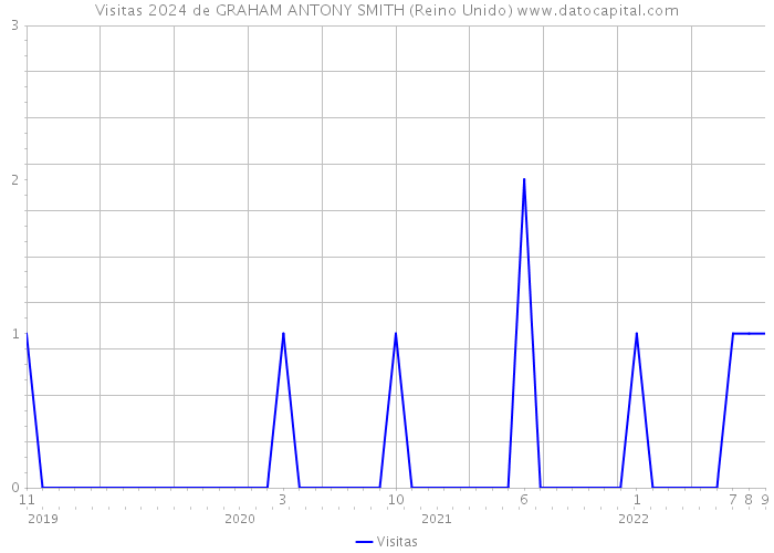 Visitas 2024 de GRAHAM ANTONY SMITH (Reino Unido) 