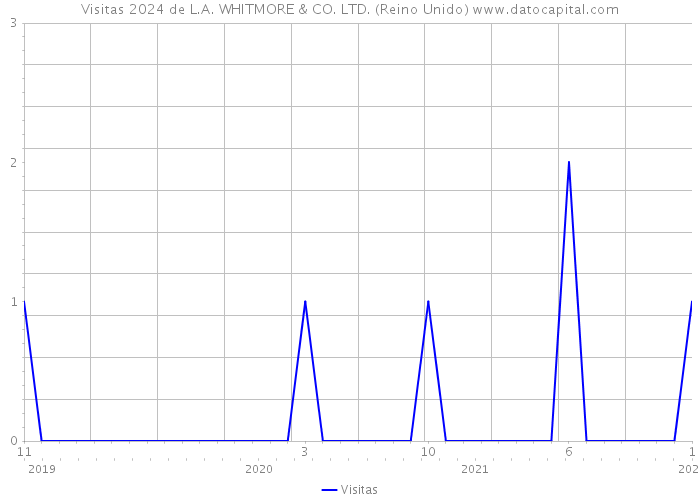 Visitas 2024 de L.A. WHITMORE & CO. LTD. (Reino Unido) 