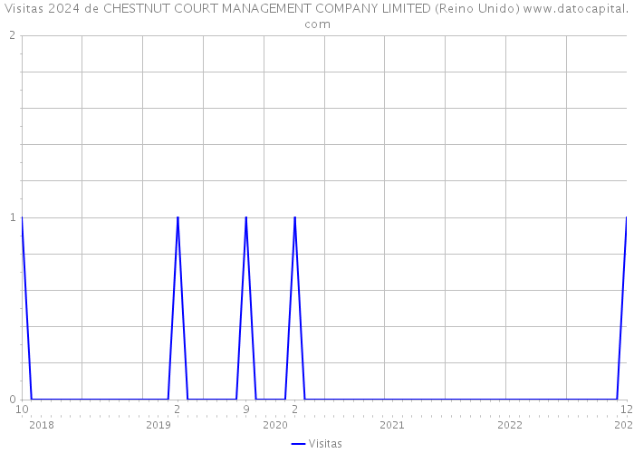 Visitas 2024 de CHESTNUT COURT MANAGEMENT COMPANY LIMITED (Reino Unido) 