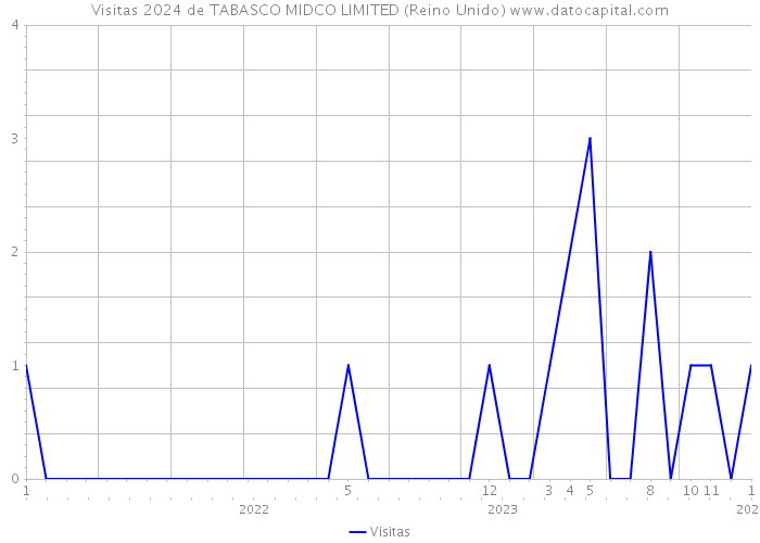 Visitas 2024 de TABASCO MIDCO LIMITED (Reino Unido) 