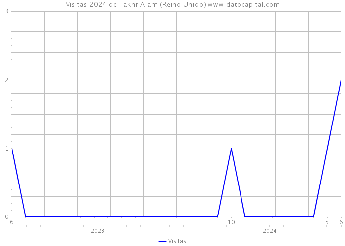 Visitas 2024 de Fakhr Alam (Reino Unido) 