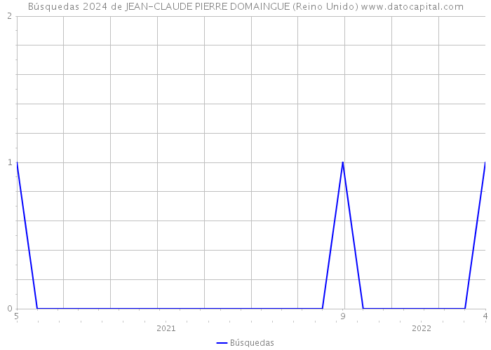 Búsquedas 2024 de JEAN-CLAUDE PIERRE DOMAINGUE (Reino Unido) 