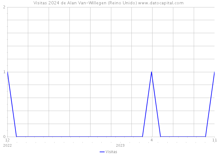 Visitas 2024 de Alan Van-Willegen (Reino Unido) 