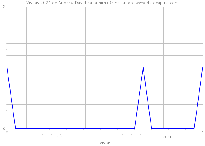 Visitas 2024 de Andrew David Rahamim (Reino Unido) 