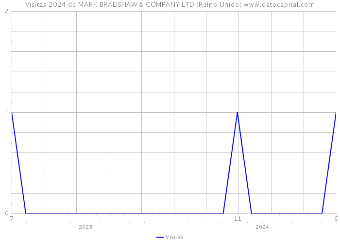 Visitas 2024 de MARK BRADSHAW & COMPANY LTD (Reino Unido) 