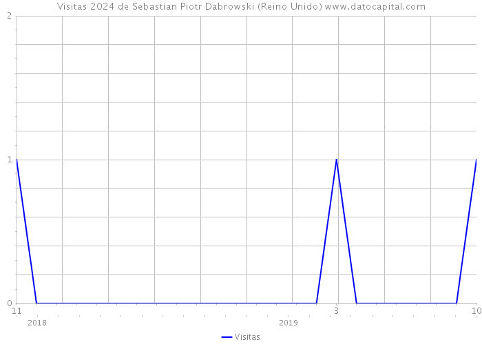 Visitas 2024 de Sebastian Piotr Dabrowski (Reino Unido) 