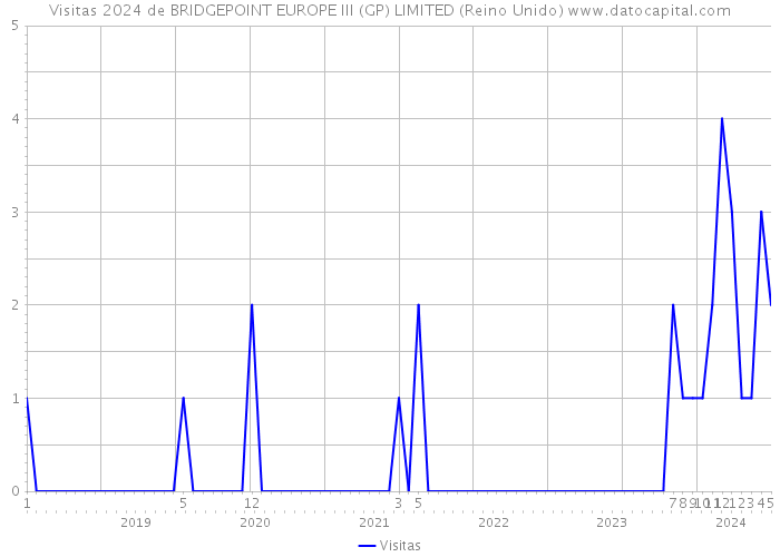 Visitas 2024 de BRIDGEPOINT EUROPE III (GP) LIMITED (Reino Unido) 