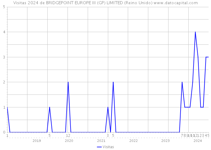 Visitas 2024 de BRIDGEPOINT EUROPE III (GP) LIMITED (Reino Unido) 