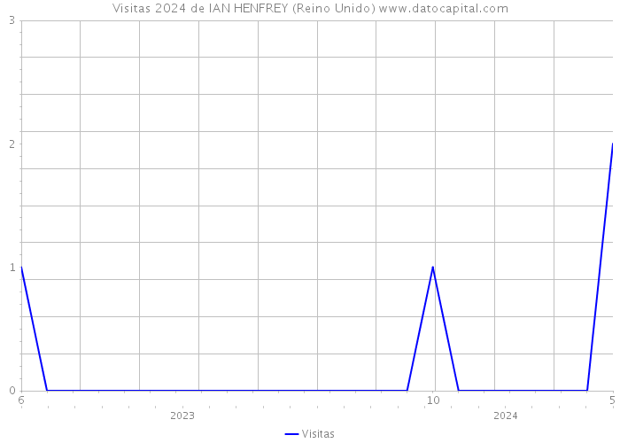 Visitas 2024 de IAN HENFREY (Reino Unido) 