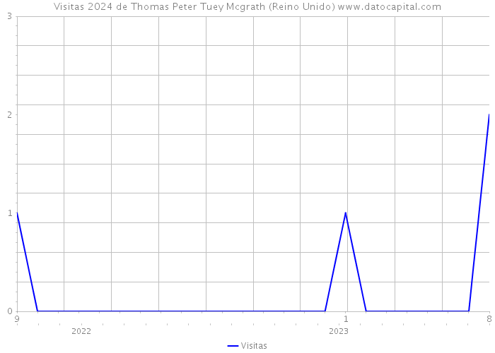 Visitas 2024 de Thomas Peter Tuey Mcgrath (Reino Unido) 