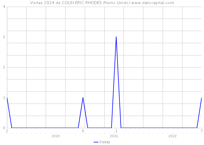 Visitas 2024 de COLIN ERIC RHODES (Reino Unido) 