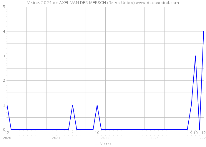 Visitas 2024 de AXEL VAN DER MERSCH (Reino Unido) 