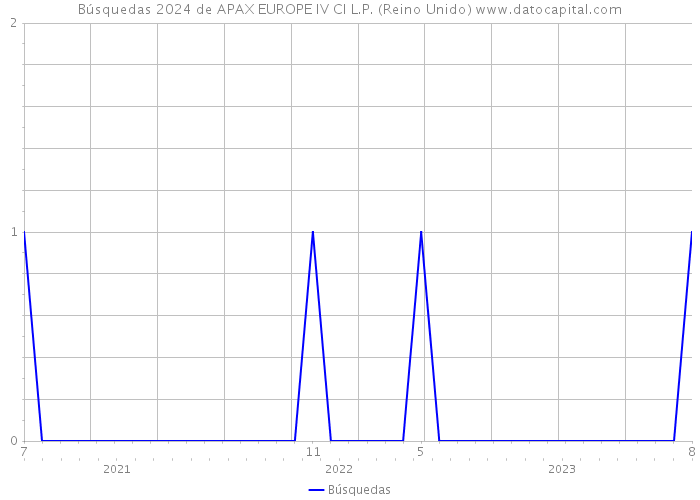 Búsquedas 2024 de APAX EUROPE IV CI L.P. (Reino Unido) 