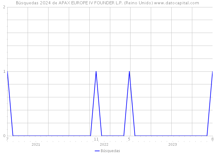Búsquedas 2024 de APAX EUROPE IV FOUNDER L.P. (Reino Unido) 