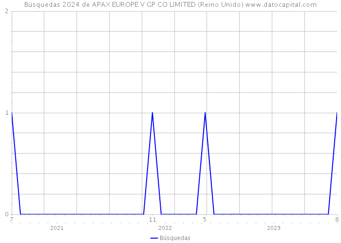 Búsquedas 2024 de APAX EUROPE V GP CO LIMITED (Reino Unido) 