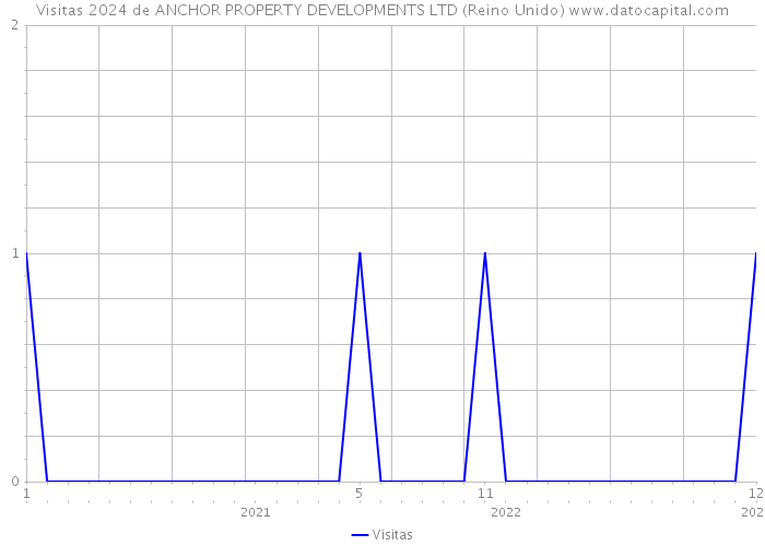 Visitas 2024 de ANCHOR PROPERTY DEVELOPMENTS LTD (Reino Unido) 