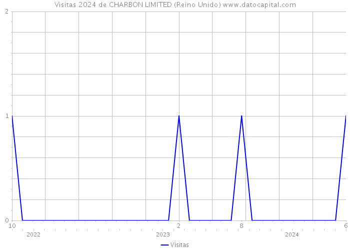 Visitas 2024 de CHARBON LIMITED (Reino Unido) 