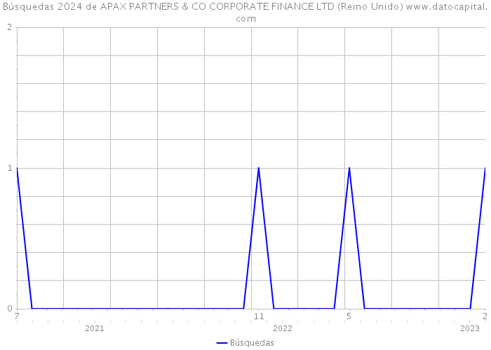 Búsquedas 2024 de APAX PARTNERS & CO CORPORATE FINANCE LTD (Reino Unido) 