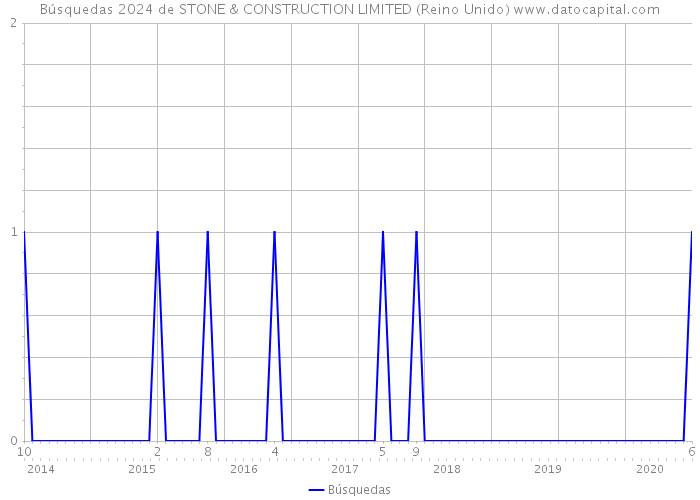 Búsquedas 2024 de STONE & CONSTRUCTION LIMITED (Reino Unido) 
