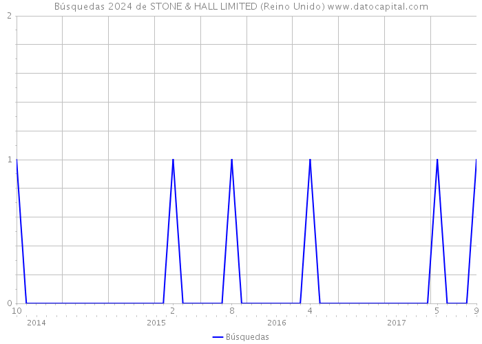 Búsquedas 2024 de STONE & HALL LIMITED (Reino Unido) 