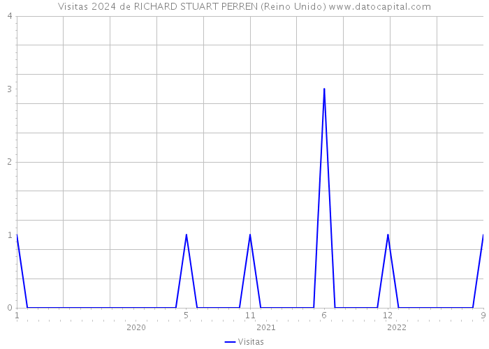 Visitas 2024 de RICHARD STUART PERREN (Reino Unido) 