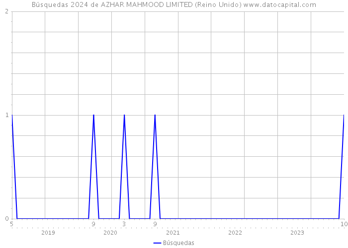 Búsquedas 2024 de AZHAR MAHMOOD LIMITED (Reino Unido) 