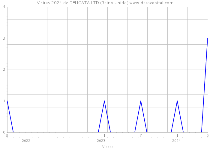 Visitas 2024 de DELICATA LTD (Reino Unido) 