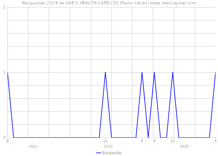 Búsquedas 2024 de UAE K HEALTH CARE LTD (Reino Unido) 