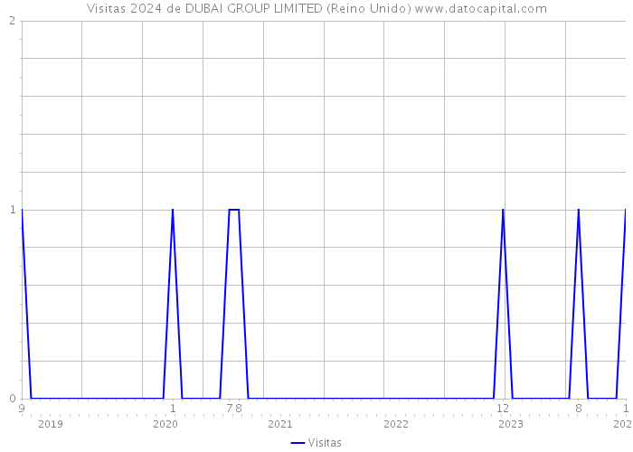 Visitas 2024 de DUBAI GROUP LIMITED (Reino Unido) 
