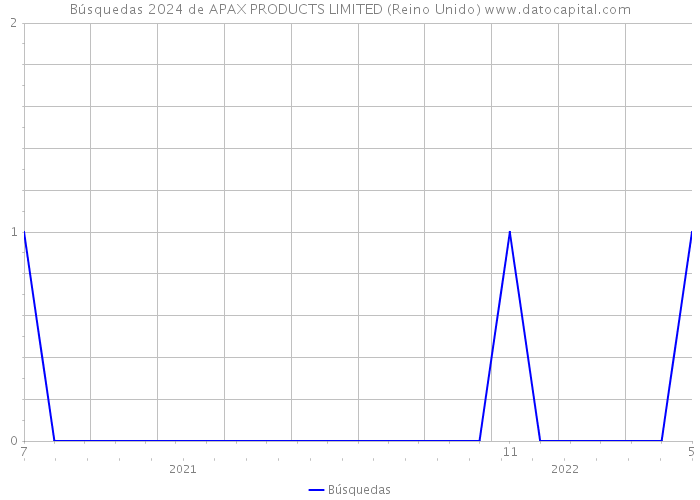 Búsquedas 2024 de APAX PRODUCTS LIMITED (Reino Unido) 