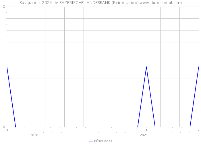 Búsquedas 2024 de BAYERISCHE LANDESBANK (Reino Unido) 