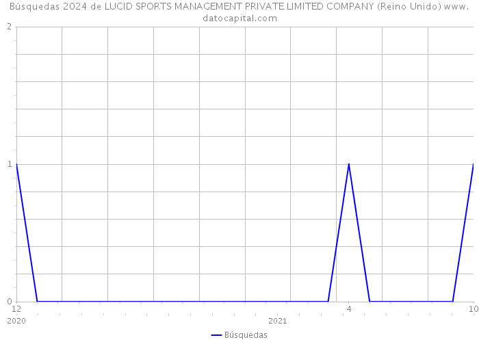 Búsquedas 2024 de LUCID SPORTS MANAGEMENT PRIVATE LIMITED COMPANY (Reino Unido) 