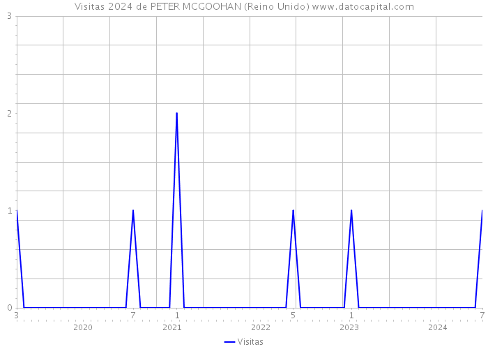 Visitas 2024 de PETER MCGOOHAN (Reino Unido) 